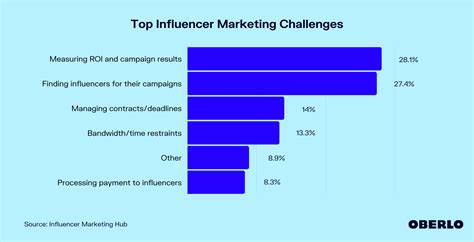 Image related to challenges of influencer marketing